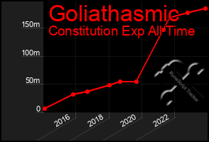 Total Graph of Goliathasmic