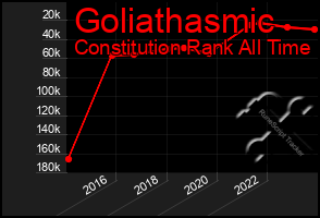 Total Graph of Goliathasmic