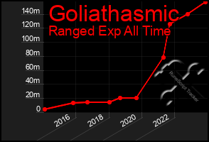 Total Graph of Goliathasmic