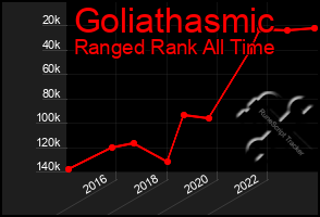 Total Graph of Goliathasmic