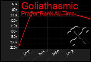 Total Graph of Goliathasmic