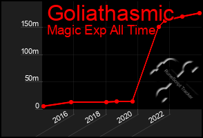 Total Graph of Goliathasmic