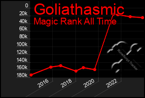 Total Graph of Goliathasmic