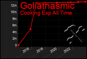 Total Graph of Goliathasmic