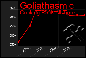 Total Graph of Goliathasmic