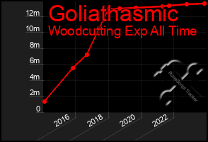 Total Graph of Goliathasmic