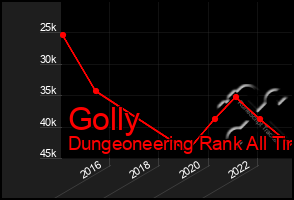 Total Graph of Golly