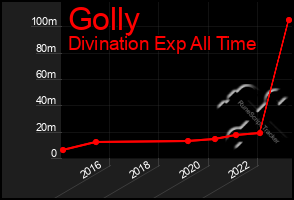 Total Graph of Golly