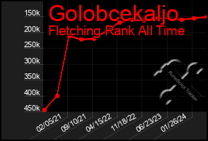 Total Graph of Golobcekaljo