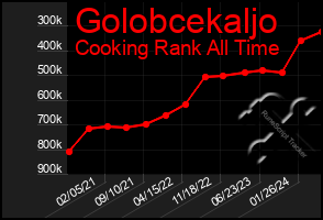 Total Graph of Golobcekaljo