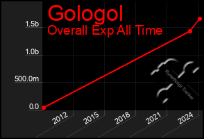 Total Graph of Gologol