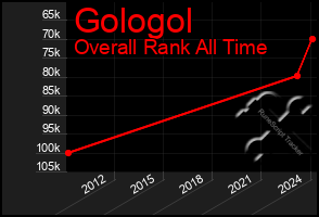 Total Graph of Gologol