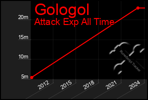 Total Graph of Gologol