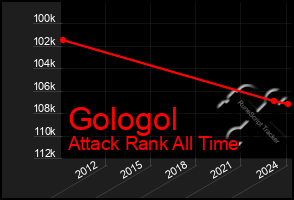 Total Graph of Gologol