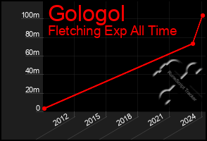 Total Graph of Gologol