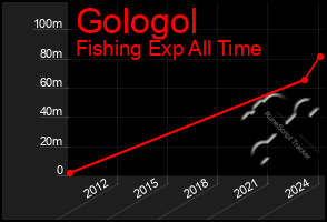 Total Graph of Gologol