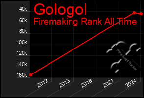 Total Graph of Gologol