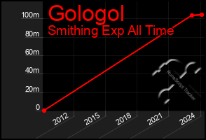 Total Graph of Gologol