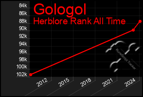 Total Graph of Gologol