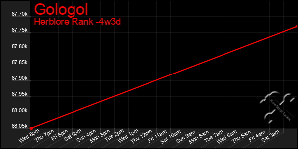 Last 31 Days Graph of Gologol