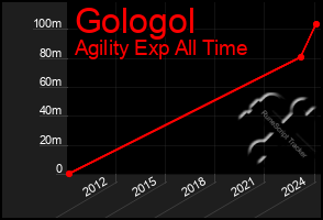 Total Graph of Gologol