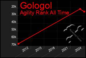 Total Graph of Gologol