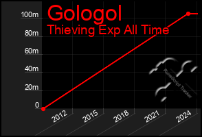 Total Graph of Gologol