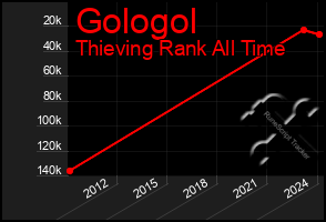 Total Graph of Gologol