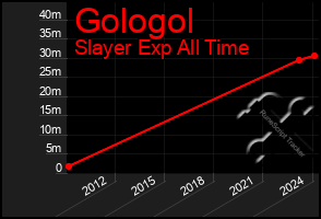 Total Graph of Gologol