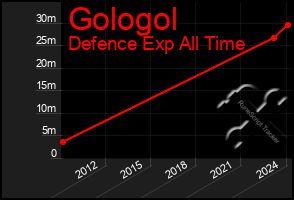 Total Graph of Gologol