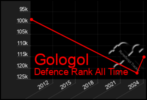 Total Graph of Gologol