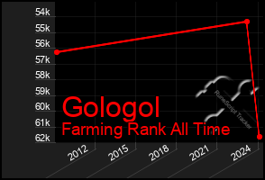 Total Graph of Gologol