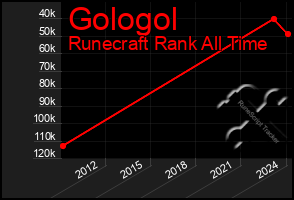 Total Graph of Gologol