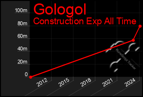 Total Graph of Gologol