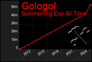 Total Graph of Gologol