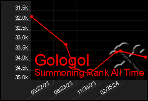 Total Graph of Gologol