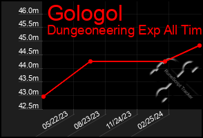 Total Graph of Gologol