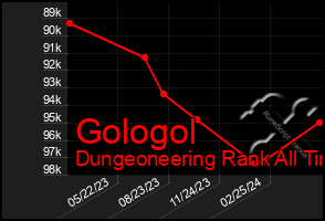 Total Graph of Gologol