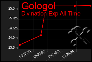 Total Graph of Gologol