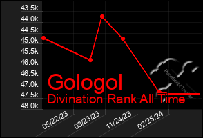 Total Graph of Gologol