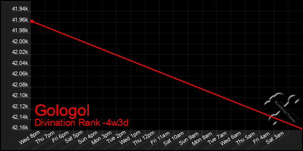 Last 31 Days Graph of Gologol