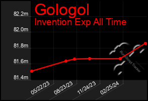 Total Graph of Gologol