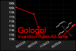 Total Graph of Gologol