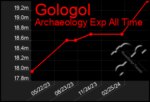 Total Graph of Gologol