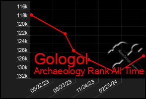 Total Graph of Gologol