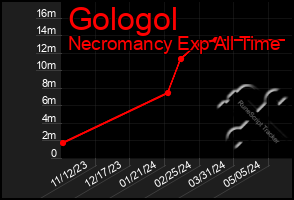 Total Graph of Gologol