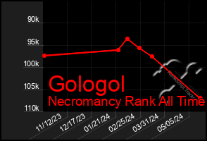 Total Graph of Gologol