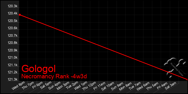 Last 31 Days Graph of Gologol