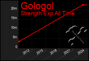 Total Graph of Gologol