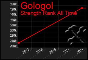 Total Graph of Gologol